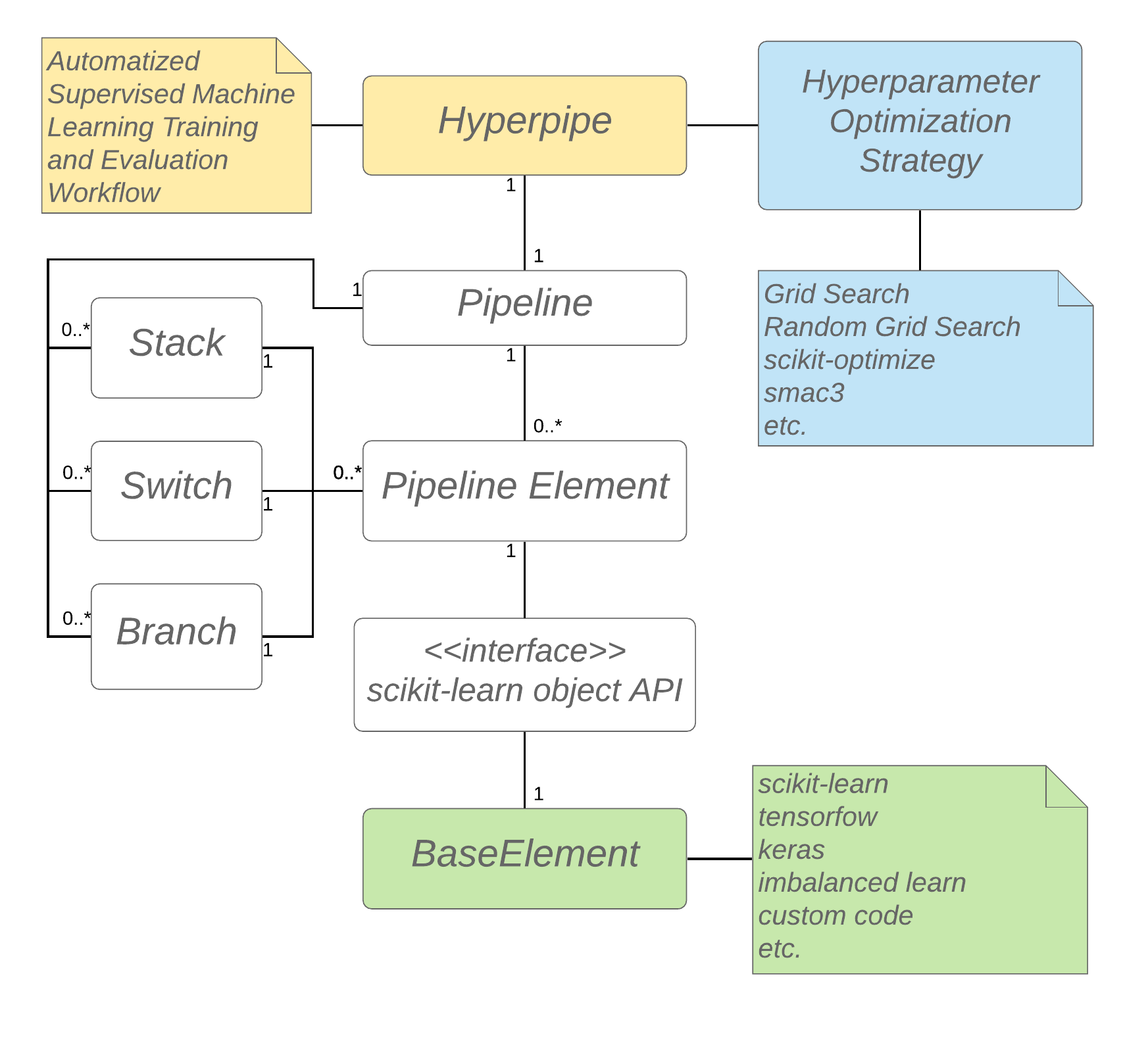 PHOTONAI class diagram